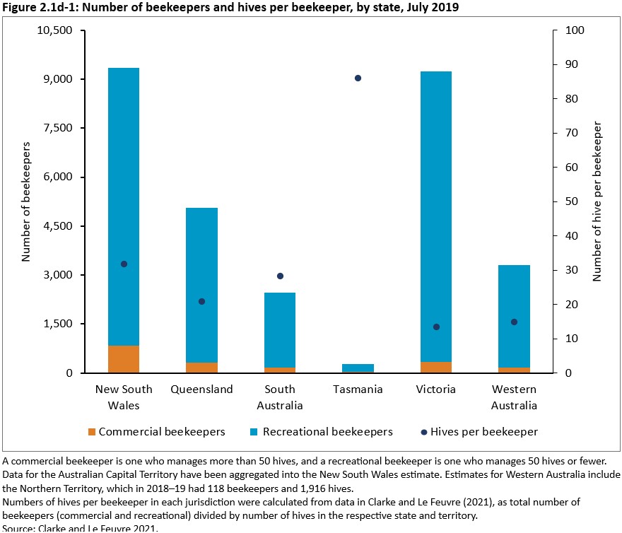 Figure 2.1d-1: Number of beekeepers and hives per beekeeper, by state, July 2019