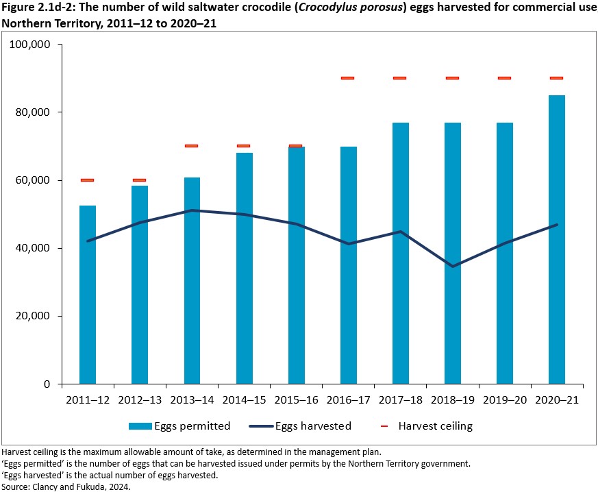 Figure 2.1d-2: The number of wild saltwater crocodile (Crocodylus porosus) eggs harvested for commercial use, Northern Territory, 2011–12 to 2020–21