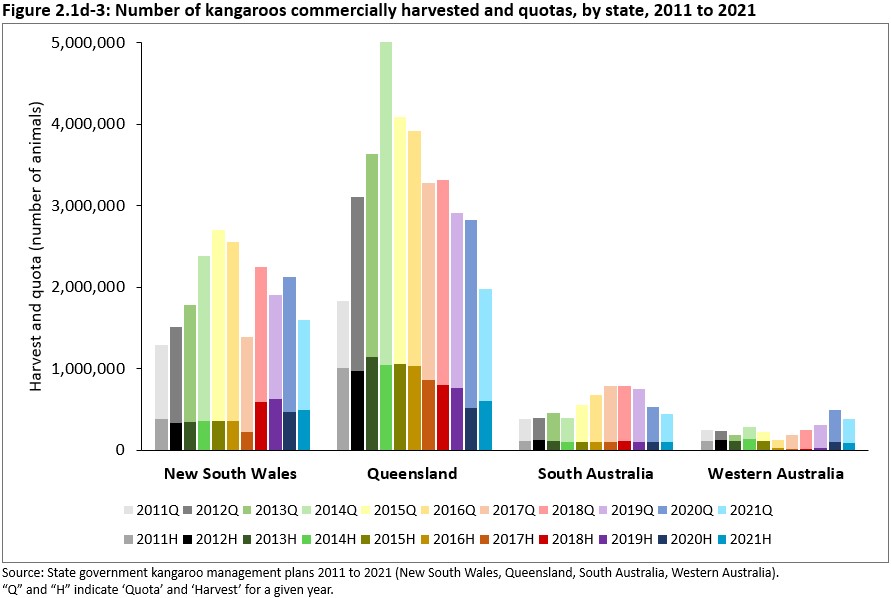 Figure 2.1d-3: Number of kangaroos commercially harvested and quotas, by state, 2011 to 2021