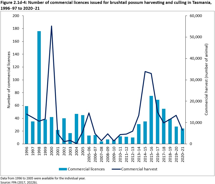 Figure 2.1d-4: Number of commercial licences issued for brushtail possum harvesting and culling in Tasmania, 1996–97 to 2020–21