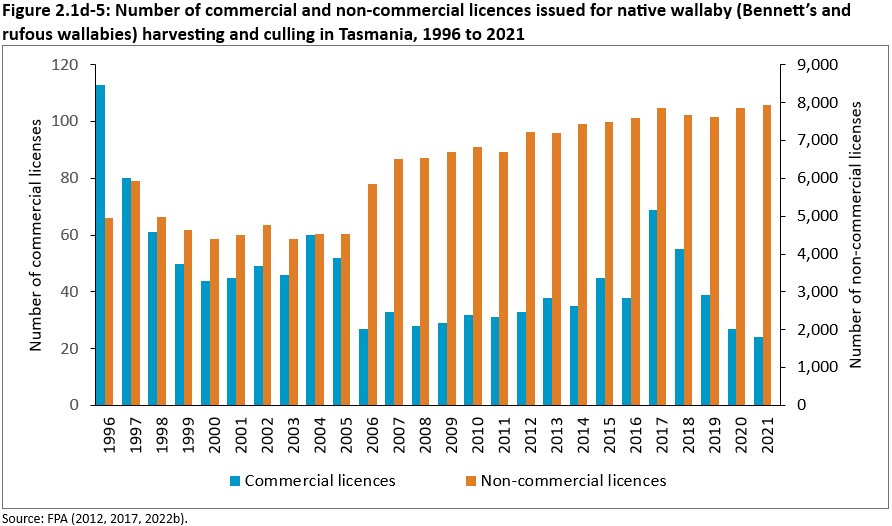 Figure 2.1d-5: Number of commercial and non-commercial licences issued for native wallaby (Bennett’s and rufous wallabies) harvesting and culling in Tasmania, 1996 to 2021