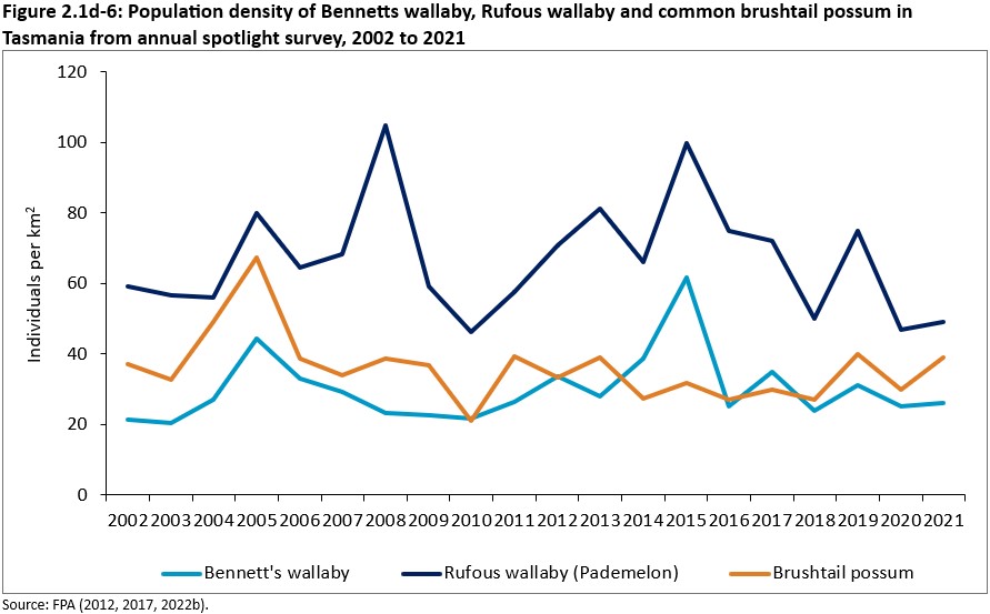 Figure 2.1d-6: Population density of Bennetts wallaby, Rufous wallaby and common brushtail possum in Tasmania from annual spotlight survey, 2002 to 2021