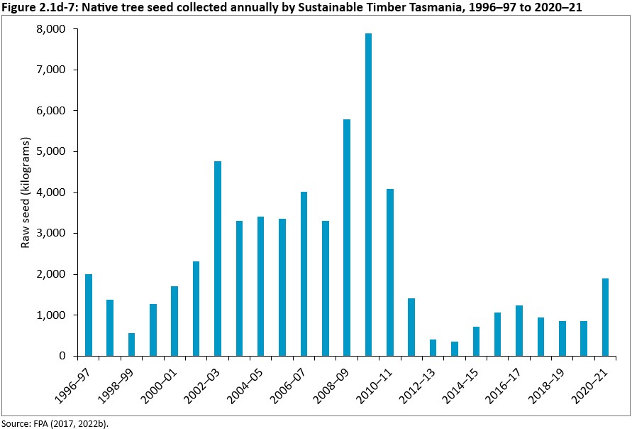 Figure 2.1d-7: Native tree seed collected annually by Sustainable Timber Tasmania, 1996–97 to 2020–21