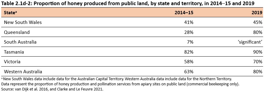 Table 2.1d-2: Proportion of honey produced from public land, by state and territory, in 2014–15 and 2019