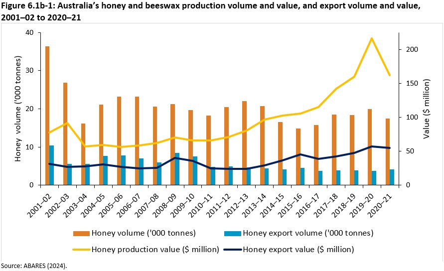 Figure 6.1b-1: Australia’s honey and beeswax production volume and value, and export volume and value, 2001–02 to 2020–21