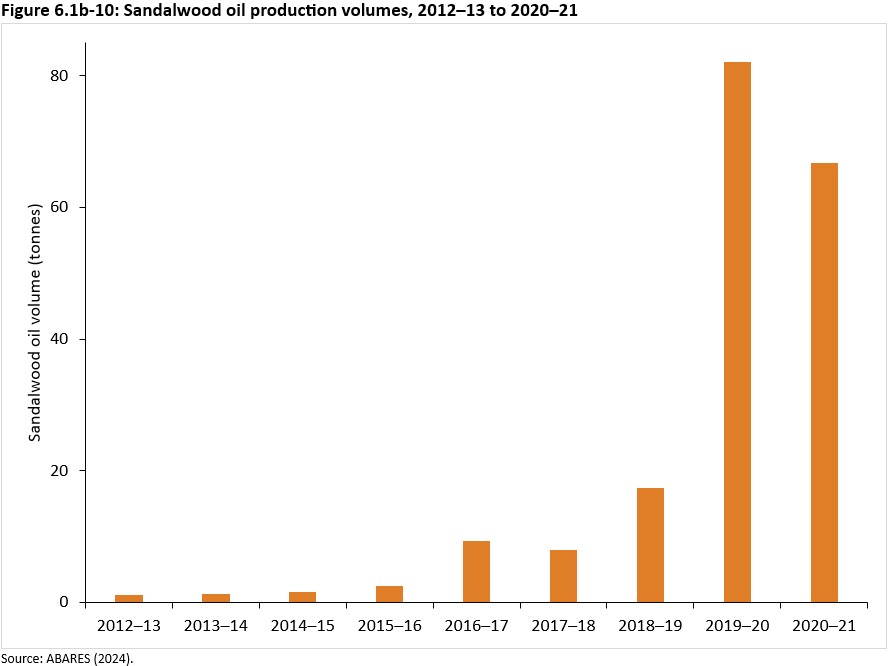 Figure 6.1b-10: Sandalwood oil production volumes, 2012–13 to 2020–21