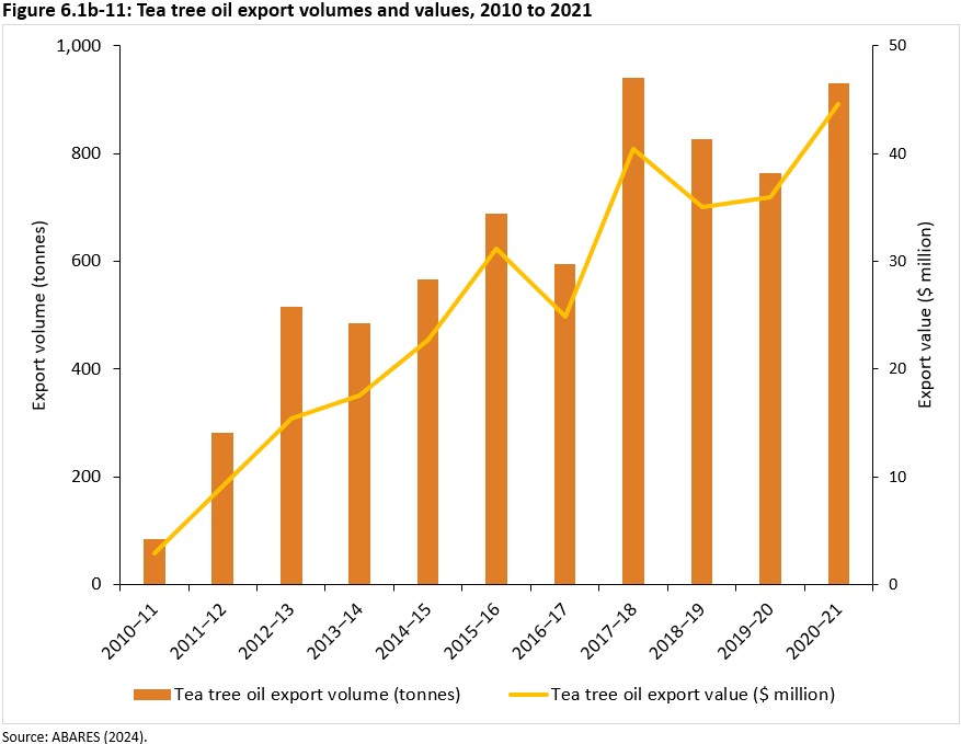 Figure 6.1b-11: Tea tree oil export volumes and values, 2010 to 2021