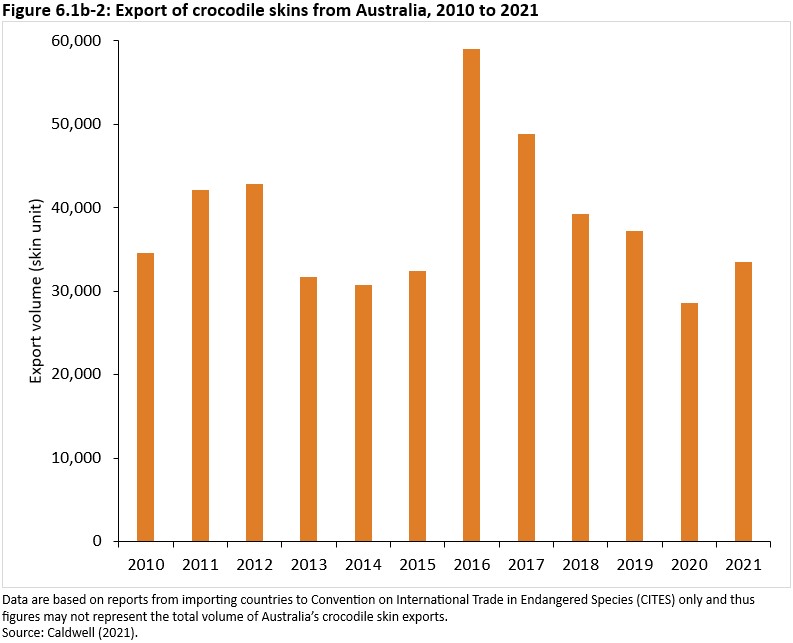 Figure 6.1b-2: Export of crocodile skins from Australia, 2010 to 2021