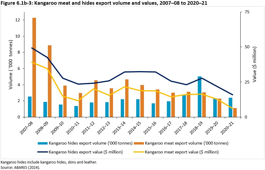 Figure 6.1b-3: Kangaroo meat and hides export volume and values, 2007–08 to 2020–21