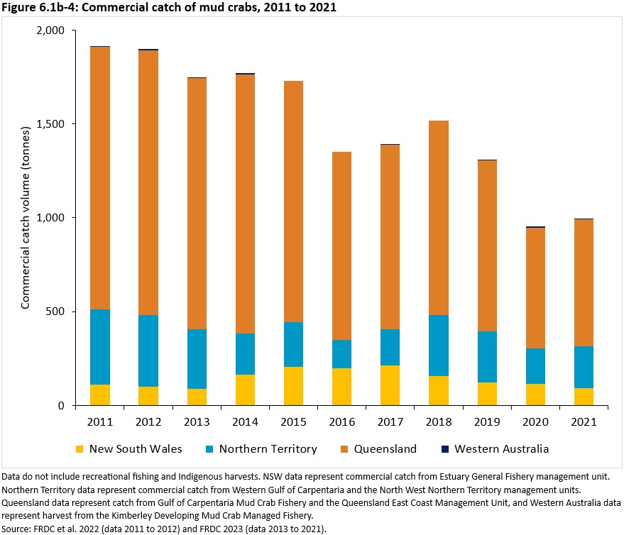 Figure 6.1b-4: Commercial catch of mud crabs, 2011 to 2021