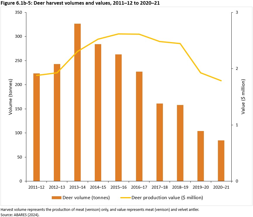 Figure 6.1b-5: Deer harvest volumes and values, 2011–12 to 2020–21
