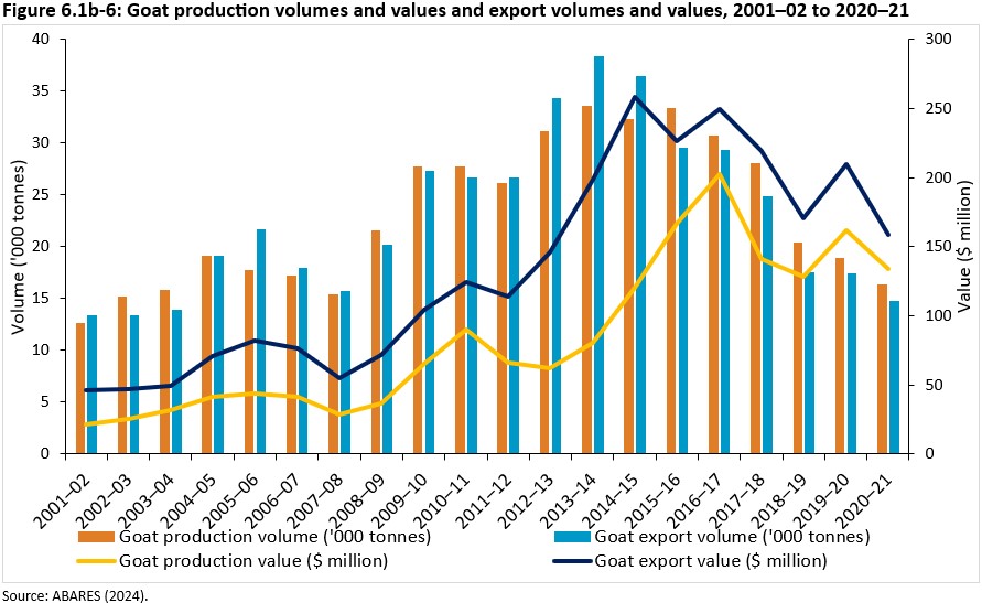Figure 6.1b-6: Goat production volumes and values and export volumes and values, 2001–02 to 2020–21