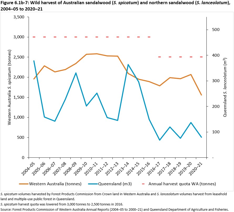 Figure 6.1b-7: Wild harvest of Australian sandalwood (S. spicatum) and northern sandalwood (S. lanceolatum), 2004–05 to 2020–21