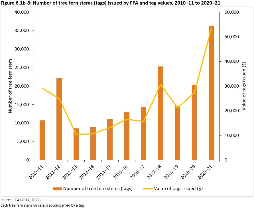 Figure 6.1b-8: Number of tree fern stems (tags) issued by FPA and tag values, 2010–11 to 2020–21