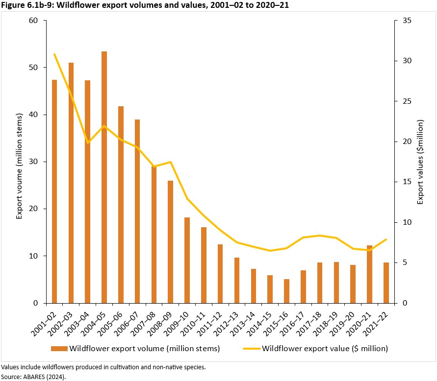 Figure 6.1b-9: Wildflower export volumes and values, 2001–02 to 2020–21
