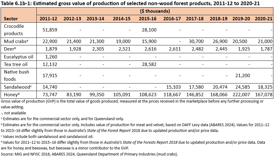 Table 6.1b-1: Estimated gross value of production of selected non-wood forest products, 2011-12 to 2020-21