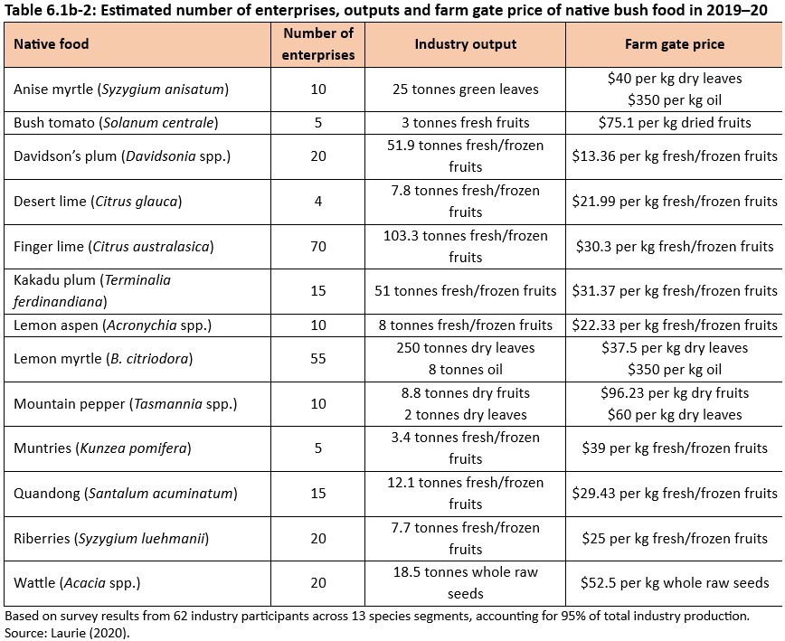 Table 6.1b-2: Estimated number of enterprises, outputs and farm gate price of native bush food in 2019–20