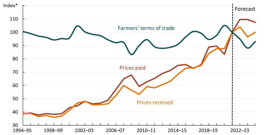 This line chart shows that farmers’ terms of trade peaked in 2020-21 and is forecast to decline to 2023-24 then rebound in 2024-25.