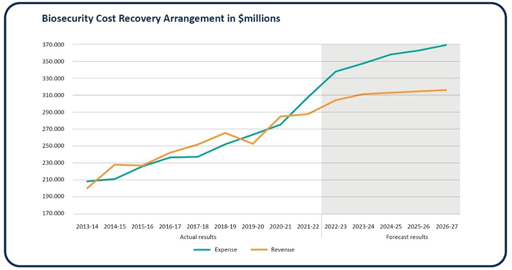 Graph showing biosecurity costs and revenue over time