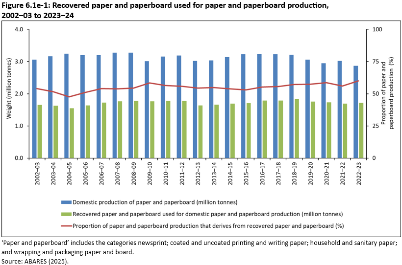 A chart showing recovered paper and paperboard used for paper and paperboard production,  from 2002–03 to 2023–24