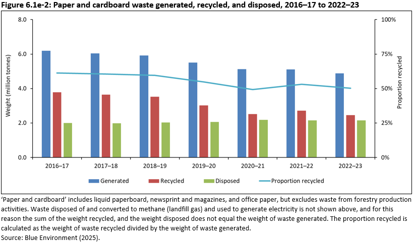 A chart showing Paper and cardboard waste generated, recycled, and disposed, from 2016–17 to 2022–23