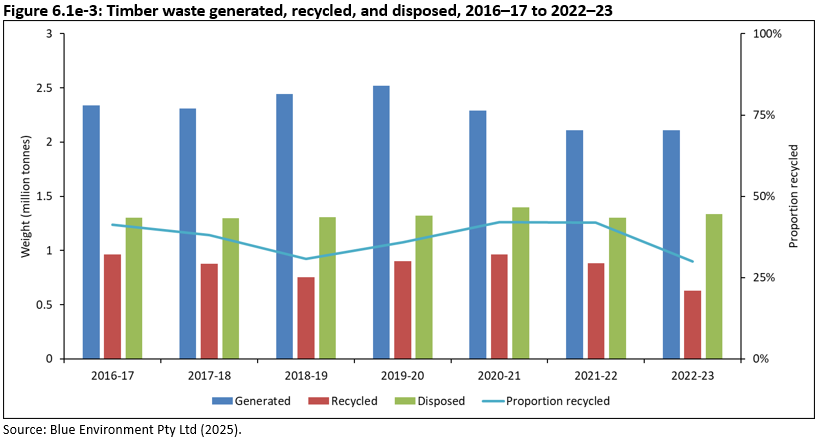 A chart showing timber waste generated, recycled, and disposed, from 2016–17 to 2022–23