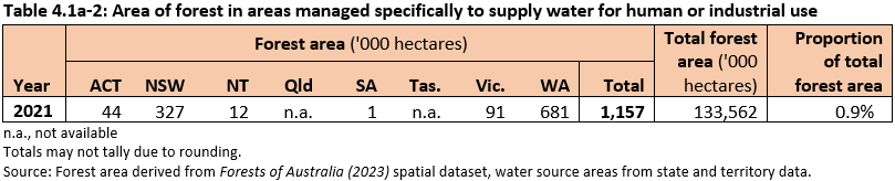 Area of forest in areas managed specifically to supply water for human or industrial use
