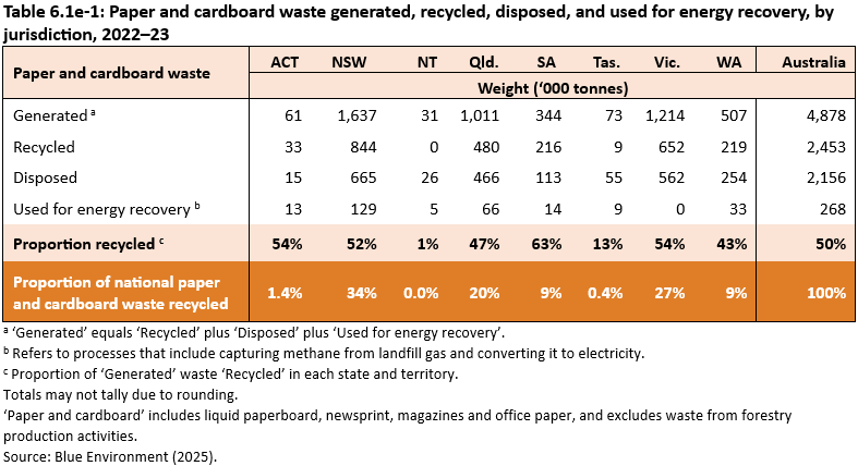 Paper and cardboard waste generated, recycled, disposed, and used for energy recovery, by jurisdiction, 2022–23