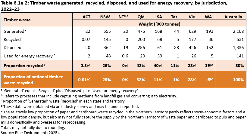 Timber waste generated, recycled, disposed, and used for energy recovery, by jurisdiction,  2022–23