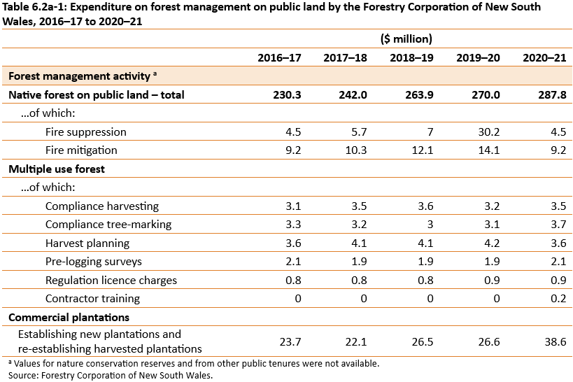 Table of expenditure on forest management by activity on public land by the Forestry Corporation of New South Wales, 2016–17 to 2020–21
