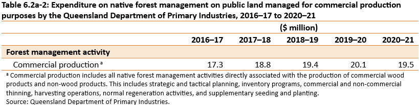 Table of expenditure on native forest management on public land managed for commercial production purposes by the Queensland Department of Primary Industries, 2016–17 to 2020–21 