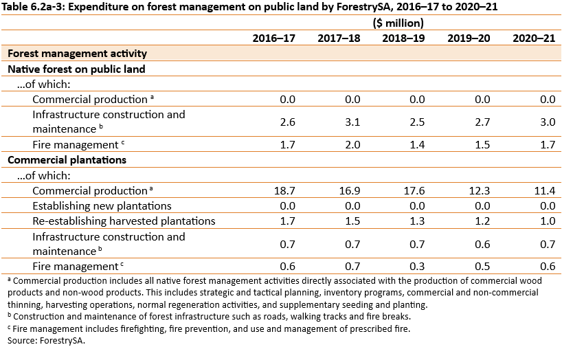 Table of expenditure on forest management on public land by ForestrySA, 2016–17 to 2020–21