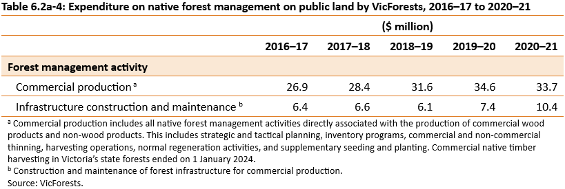 Table of expenditure on native forest management on public land by VicForests, 2016–17 to 2020–21