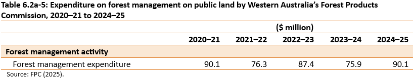 Table of expenditure on forest management on public land by Western Australia’s Forest Products Commission, 2020–21 to 2024–25