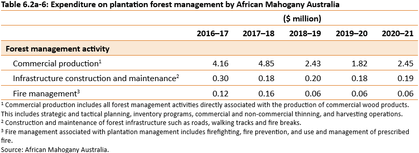 Table of expenditure on plantation forest management by African Mahogany Australia