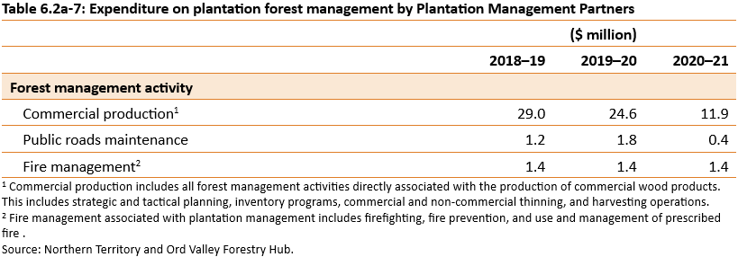Table of expenditure on plantation forest management by Plantation Management Partners