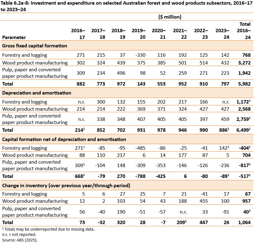 Table of investment and expenditure on selected Australian forest and wood products subsectors, 2016–17 to 2023–24