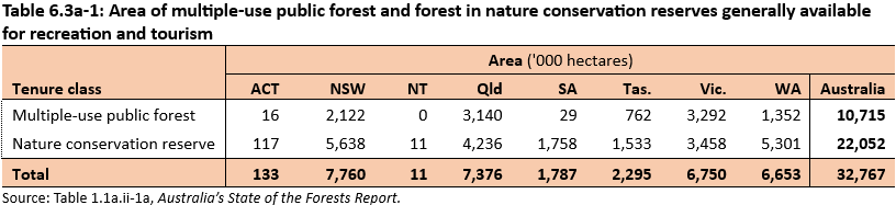 Table showing Area (as thousands of hectares) of multiple-use public forest and forest in nature conservation reserves generally available for recreation and tourism
