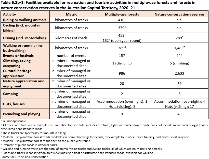 A table showing the extent or number of sites, events, and facilities available for recreation and tourism activities in multiple-use forests and forests in nature conservation reserves in the Australian Capital Territory, 2020–21