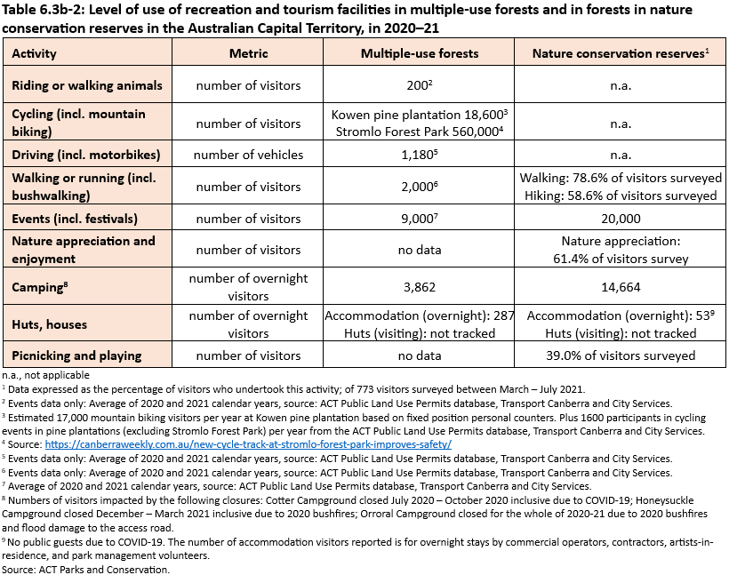 A table showing the level of use of recreation and tourism facilities by number of visitors in multiple-use forests and in forests in nature conservation reserves in the Australian Capital Territory, in 2020–21