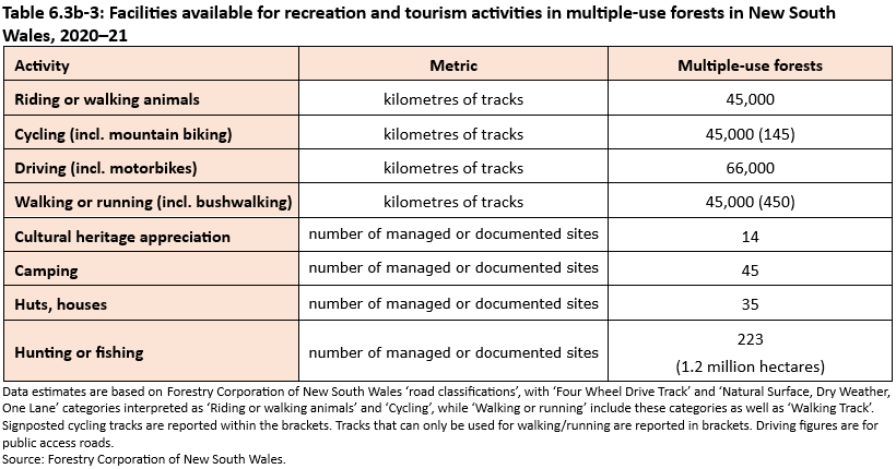 A table showing the extent or number of sites and facilities available for recreation and tourism activities in multiple-use forests in New South Wales, 2020–21