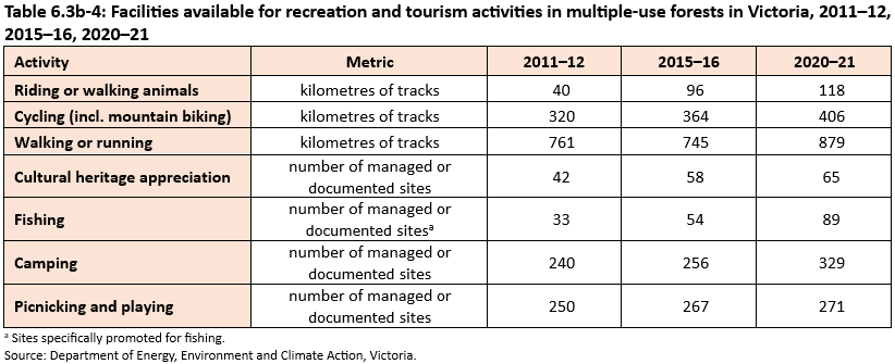 A table showing the extent or number of sites and facilities available for recreation and tourism activities in multiple-use forests in Victoria, in 2011–12, 2015–16, and 2020–21