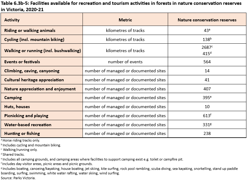 A table showing the extent or number of sites and facilities available for recreation and tourism activities in forests in nature conservation reserves in Victoria, 2020-21