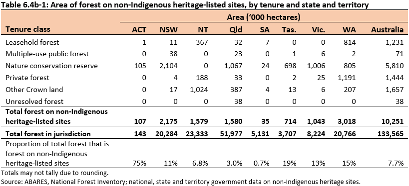 Area of forest on non-Indigenous heritage-listed sites, by tenure and state and territory