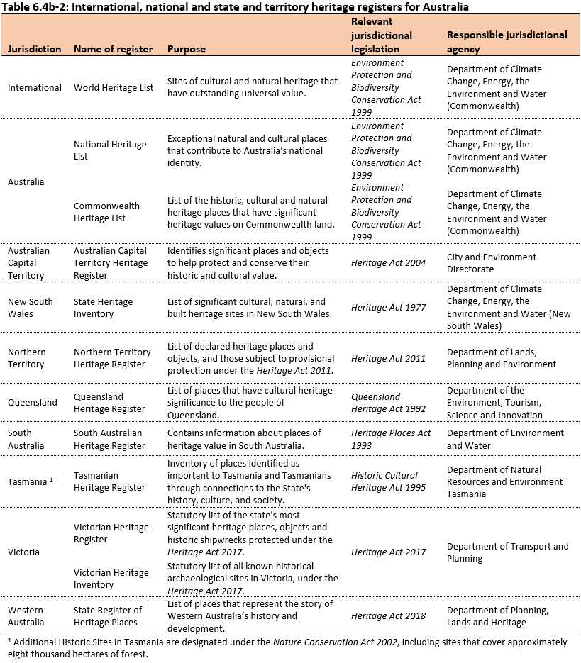 A list of International, national and state and territory heritage registers for Australia