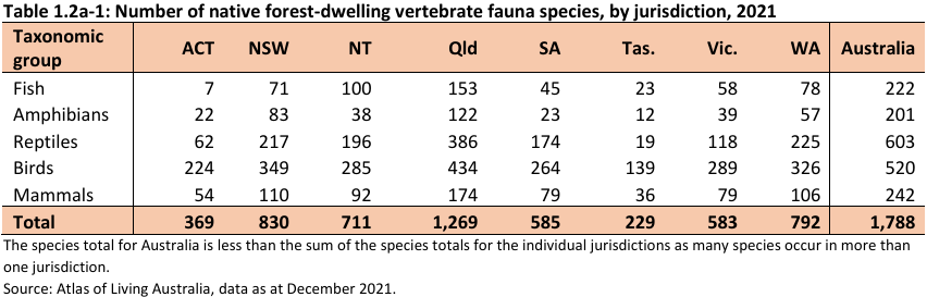 Table 1.2a-1: Number of forest dwelling vertebrate fauna species, by jurisdiction, 2021