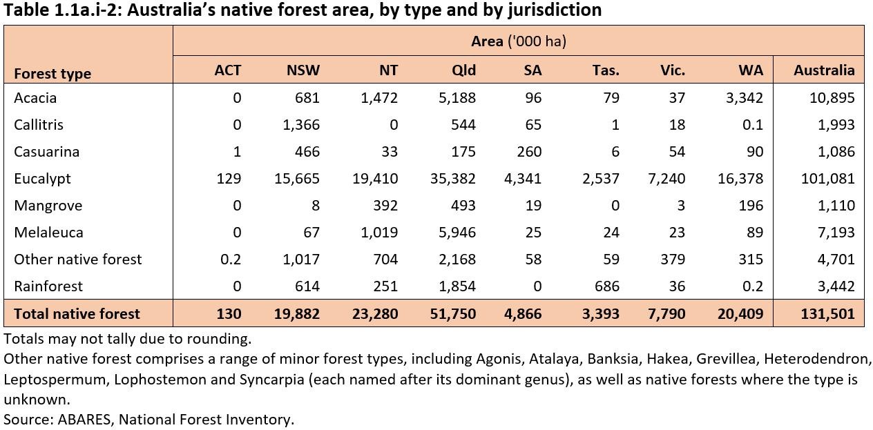 Table 1.1a.i-2: Australia’s native forest area, by type and by jurisdiction. Download the table as a Microsoft Excel file from the link below the image.