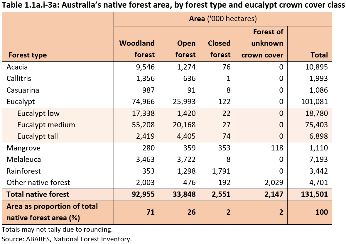 Table 1.1a.i-3a: Australia’s native forest area, by forest type and eucalypt crown cover class. Download the table as a Microsoft Excel file from the link below the image.