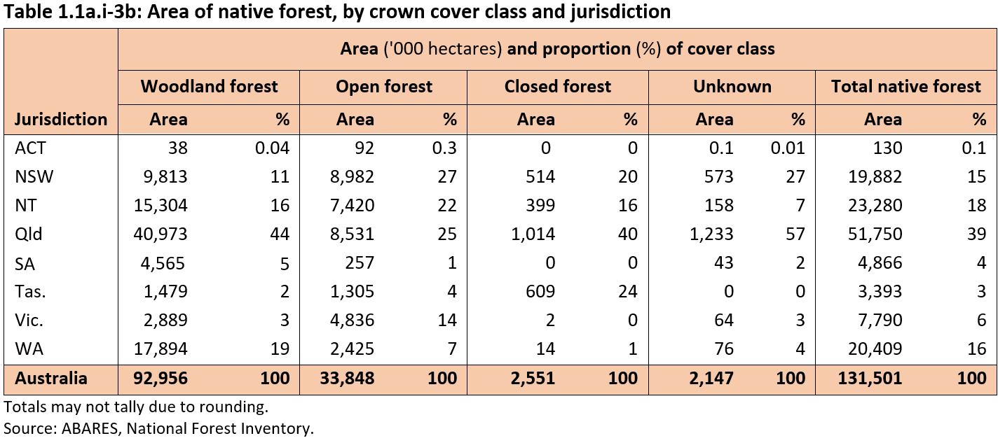 Table 1.1a.i-3b: Area of native forest, by crown cover class and jurisdiction. Download the table as a Microsoft Excel file from the link below the image.