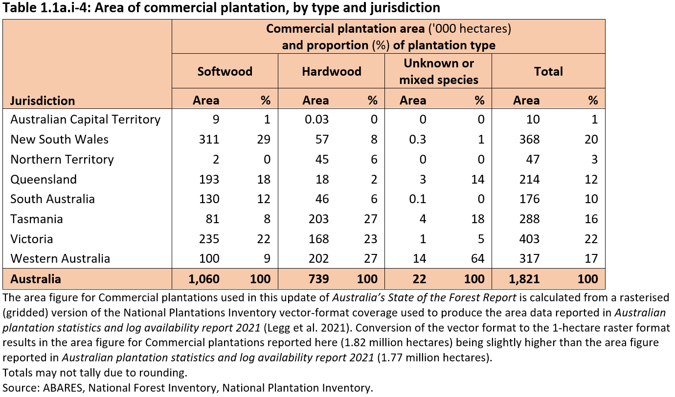 Table 1.1a.i-4: Area of commercial plantation, by type and jurisdiction. Download the table as a Microsoft Excel file from the link below the image.